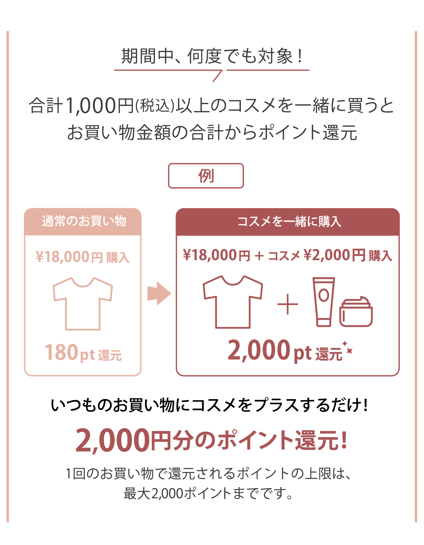 期間中、何度でも対象！、1回のお買い物で還元されるポイントの上限は、最大2,000ポイントまでです。